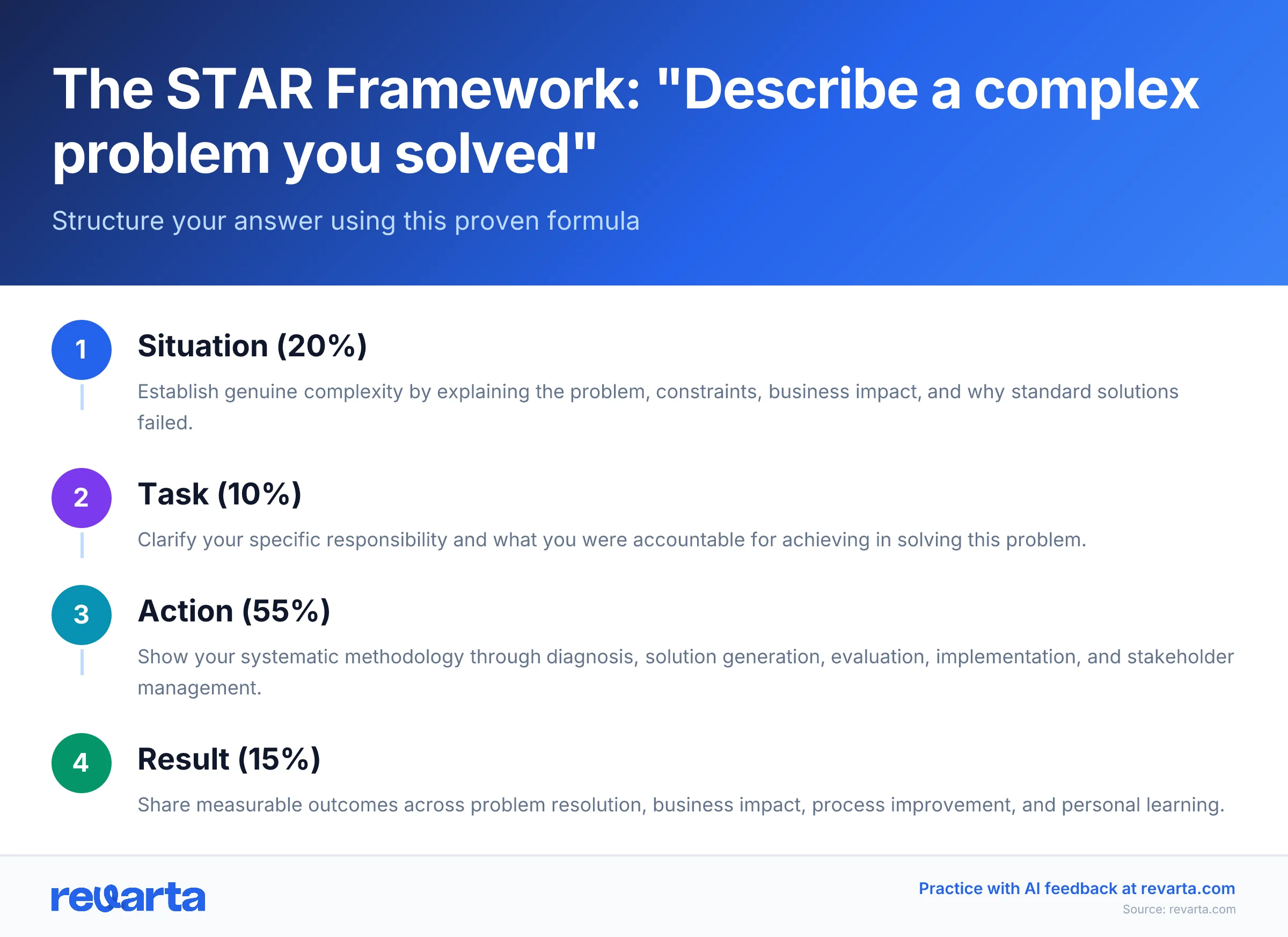 The STAR Framework: 'Describe a complex problem you solved' - Structure your answer using this proven formula