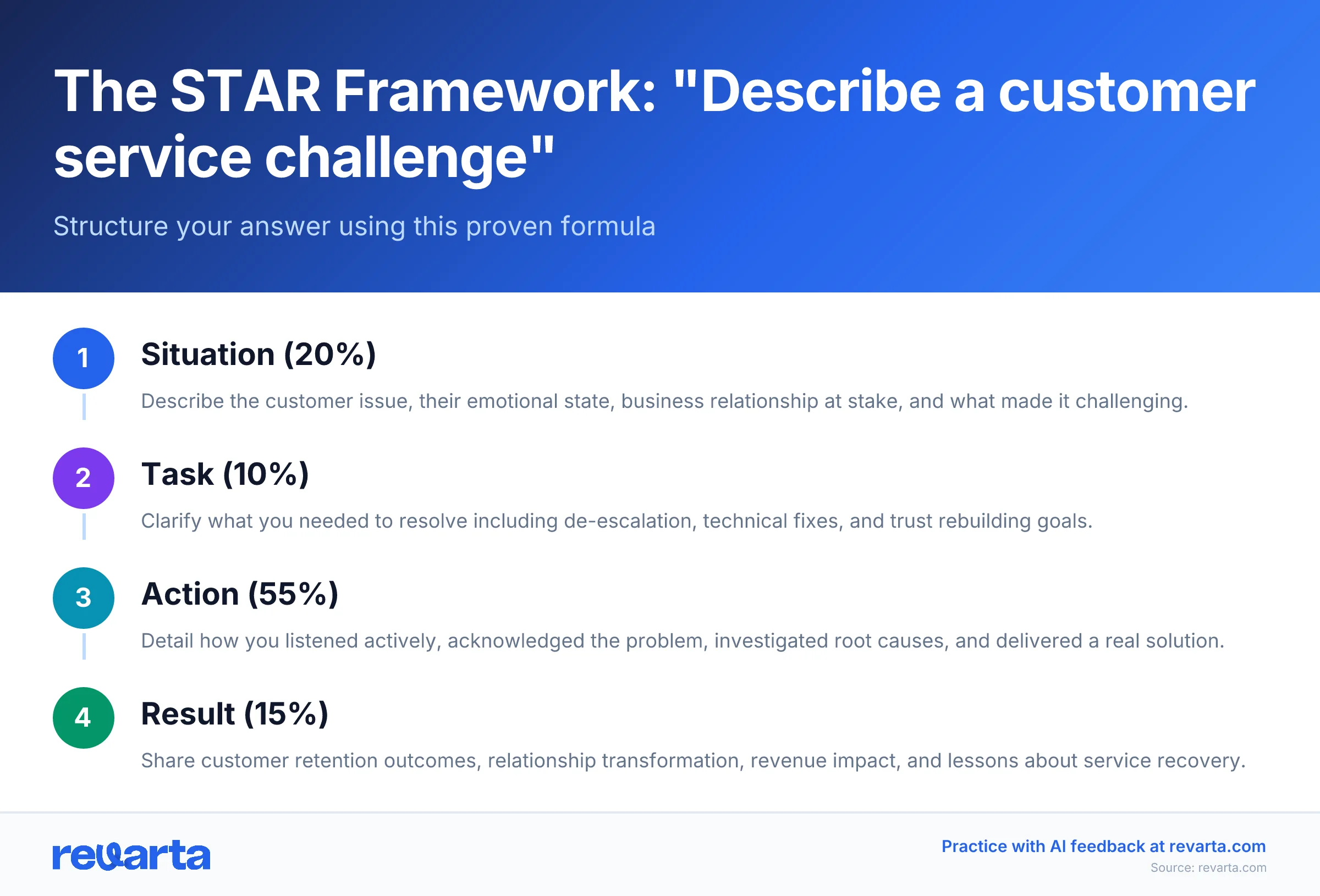 The STAR Framework: 'Describe a customer service challenge' - Structure your answer using this proven formula