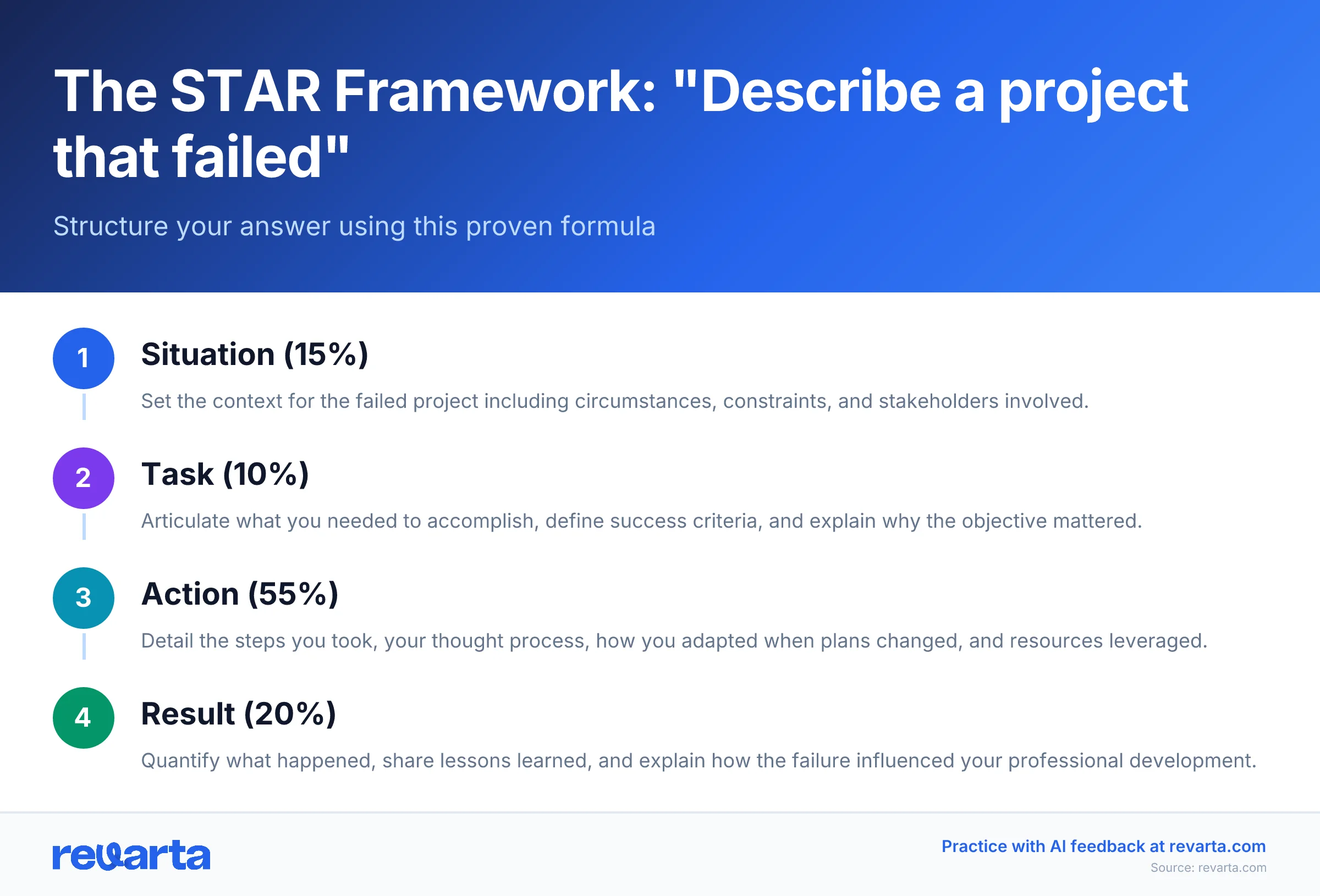 The STAR Framework: 'Describe a project that failed' - Structure your answer using this proven formula