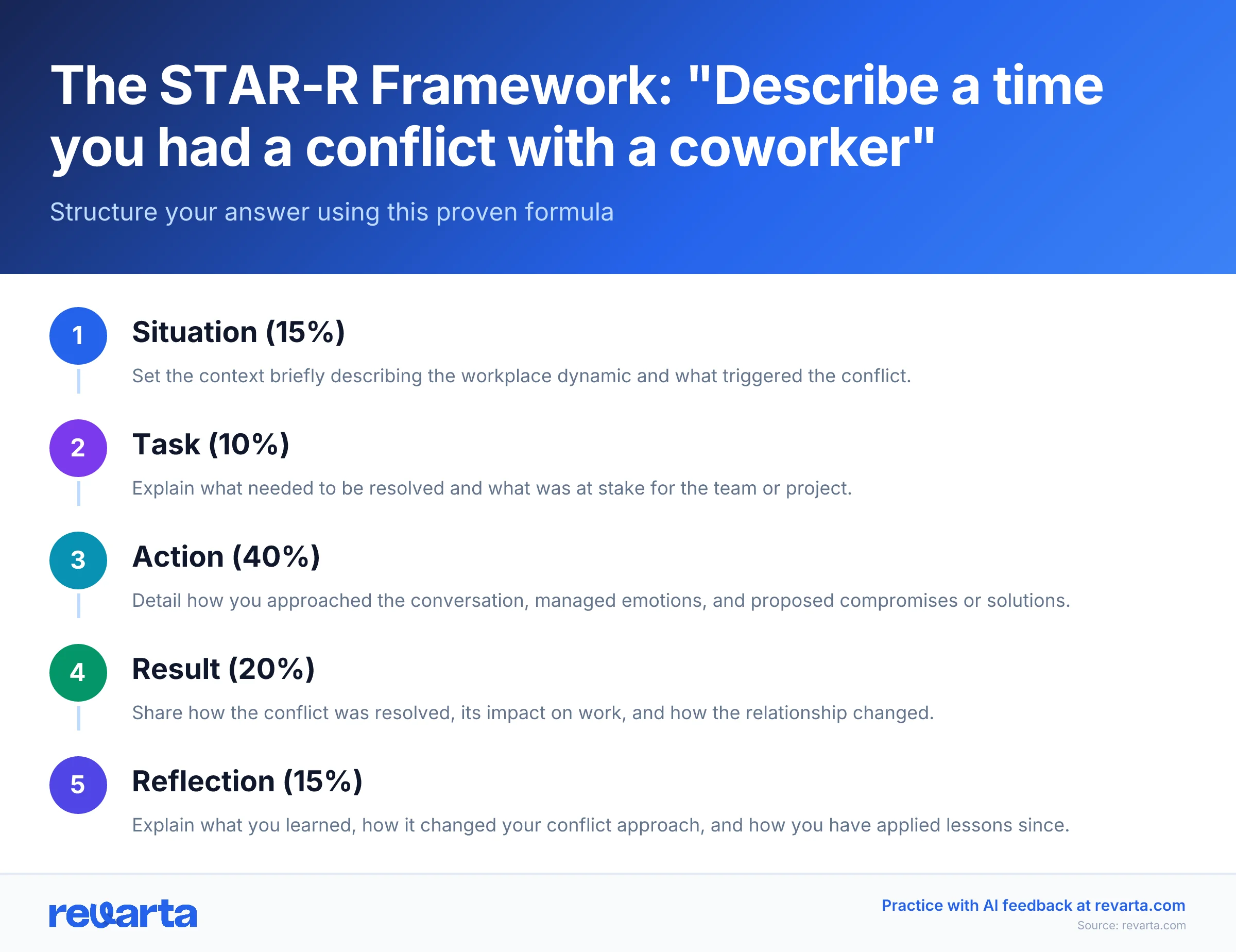 The STAR-R Framework: 'Describe a time you had a conflict with a coworker' - Structure your answer using this proven formula