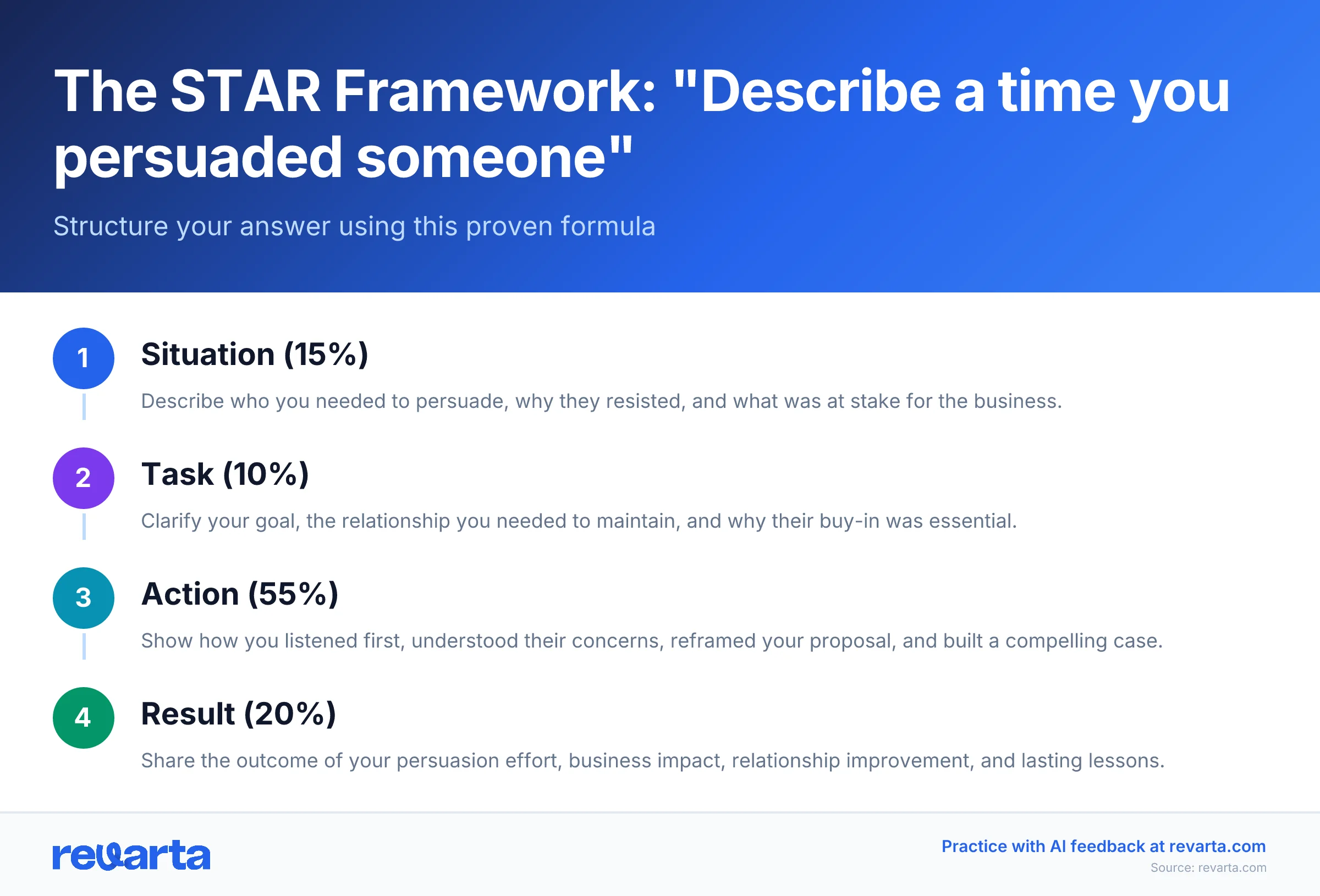 The STAR Framework: 'Describe a time you persuaded someone' - Structure your answer using this proven formula