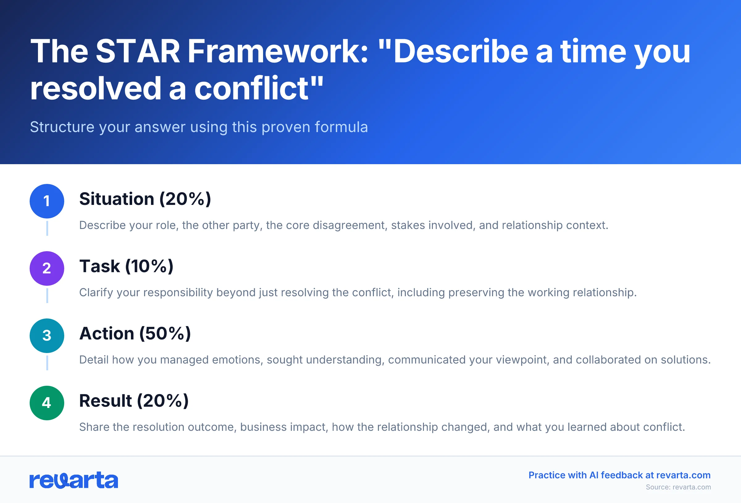The STAR Framework: 'Describe a time you resolved a conflict' - Structure your answer using this proven formula