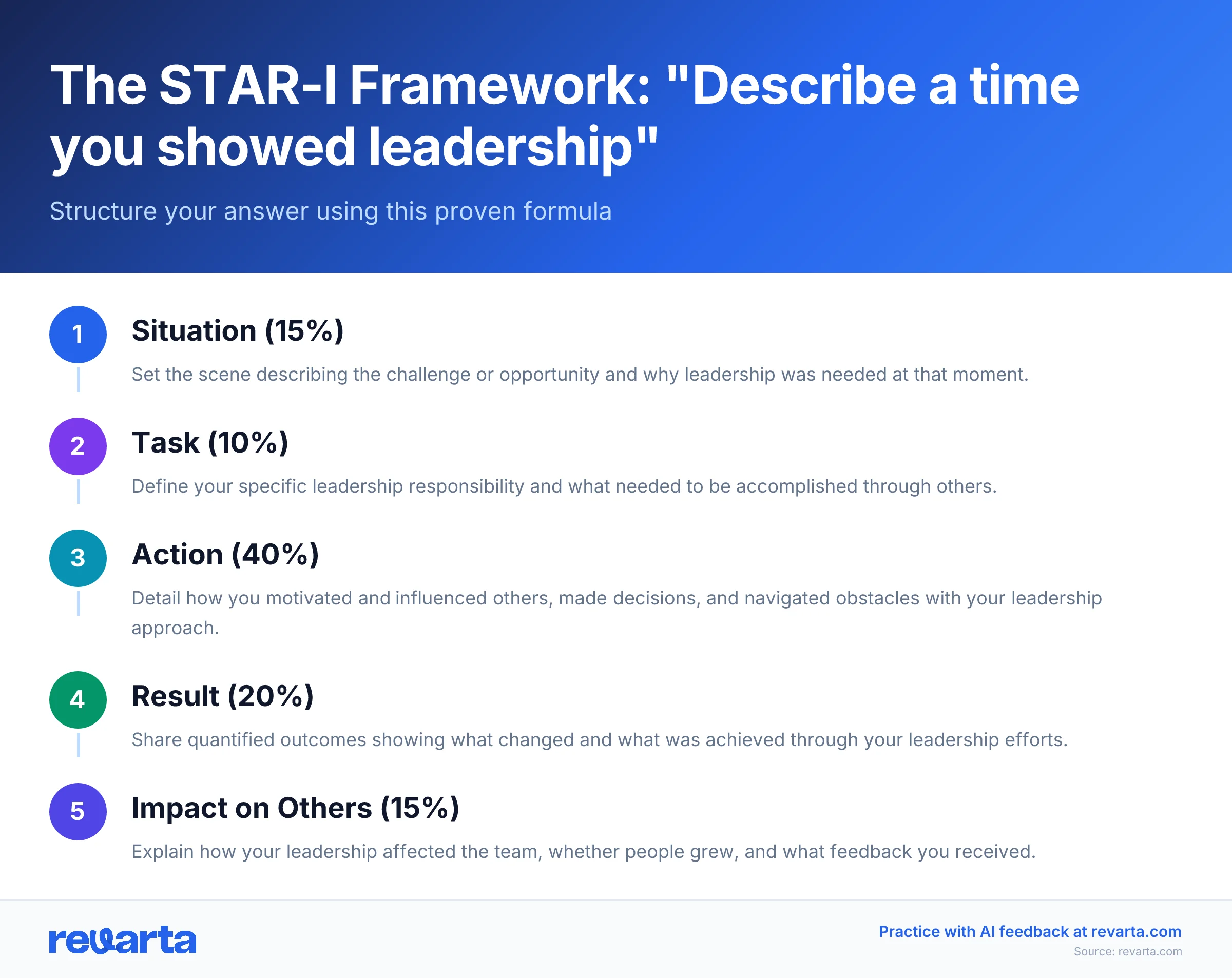 The STAR-I Framework: 'Describe a time you showed leadership' - Structure your answer using this proven formula