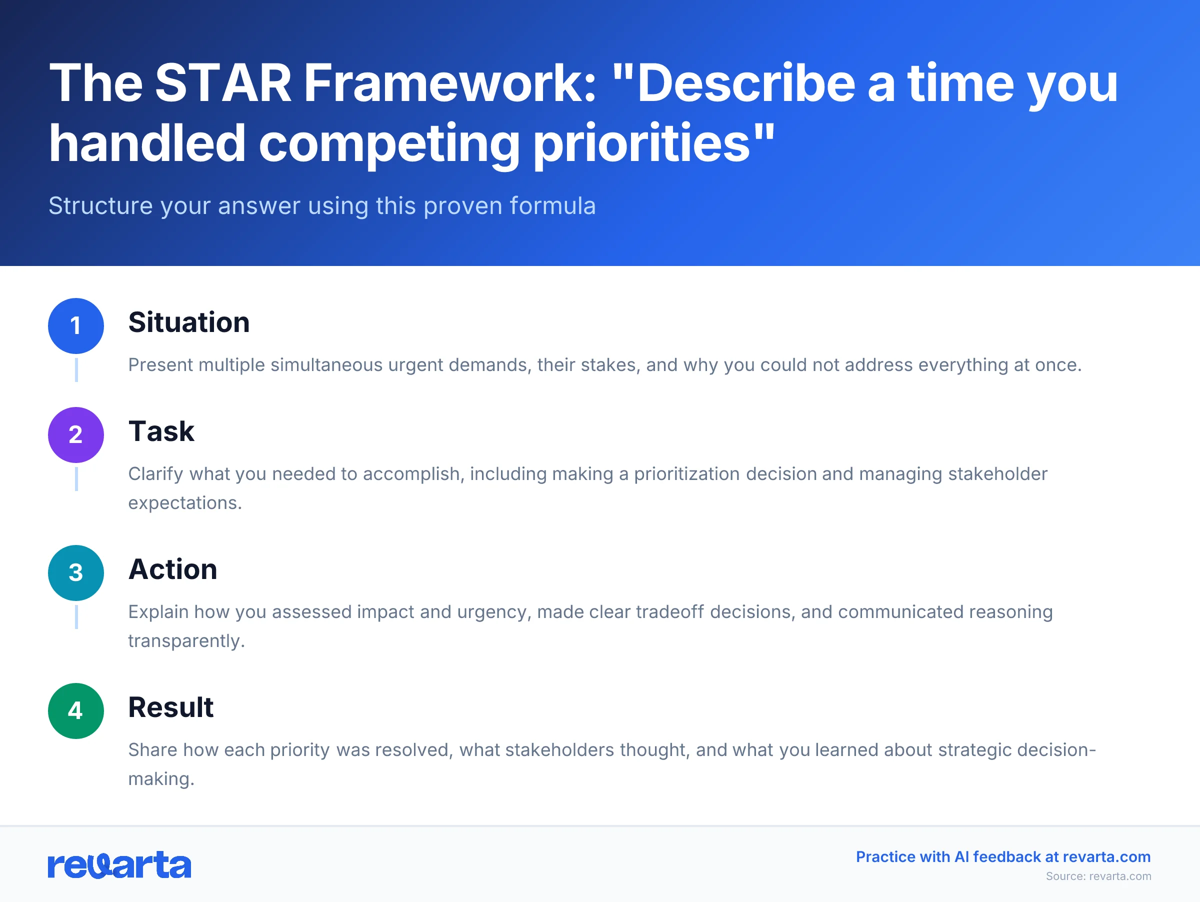 The STAR Framework: 'Describe a time you handled competing priorities' - Structure your answer using this proven formula