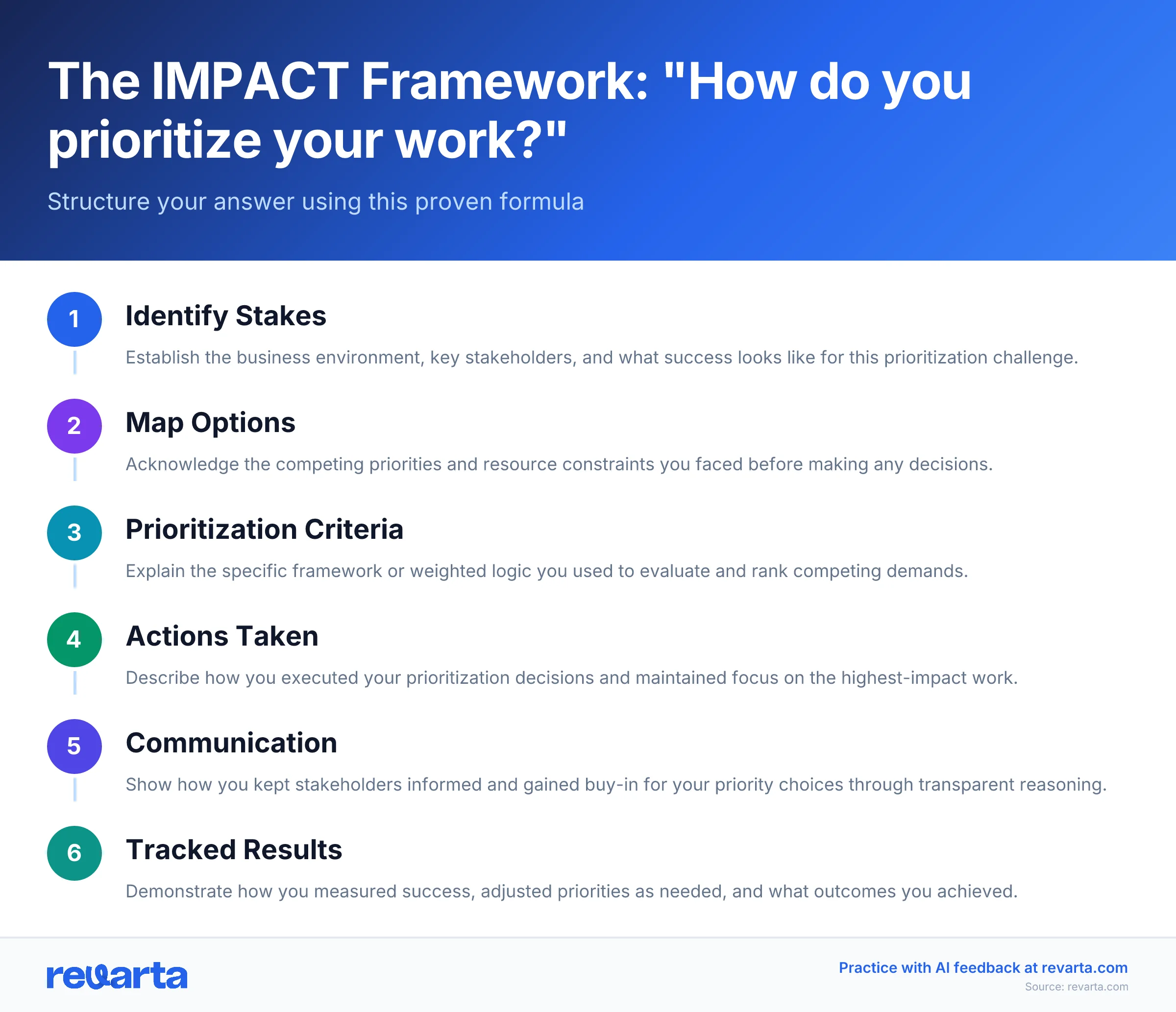 The IMPACT Framework: 'How do you prioritize your work?' - Structure your answer using this proven formula