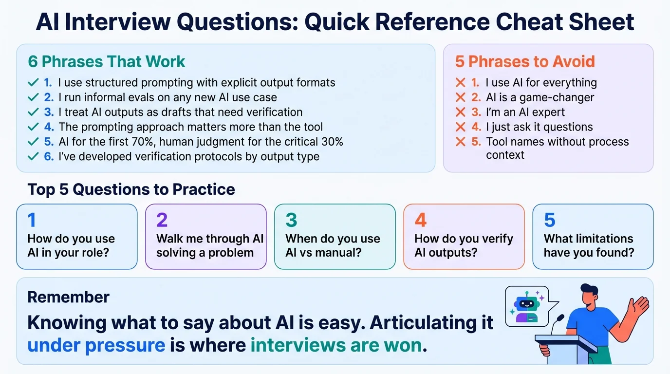 AI Interview Questions Quick Reference Cheat Sheet infographic. 6 phrases that work: I use structured prompting with explicit output formats, I run informal evals on any new AI use case, I treat AI outputs as drafts that need verification, the prompting approach matters more than the tool, AI for the first 70% human judgment for the critical 30%, I've developed verification protocols by output type. 5 phrases to avoid: I use AI for everything, AI is a game-changer, I'm an AI expert, I just ask it questions, tool names without process context. Top 5 questions to practice: How do you use AI in your role, Walk me through AI solving a problem, When do you use AI vs manual, How do you verify AI outputs, What limitations have you found. Remember: knowing what to say about AI is easy — articulating it under pressure is where interviews are won.