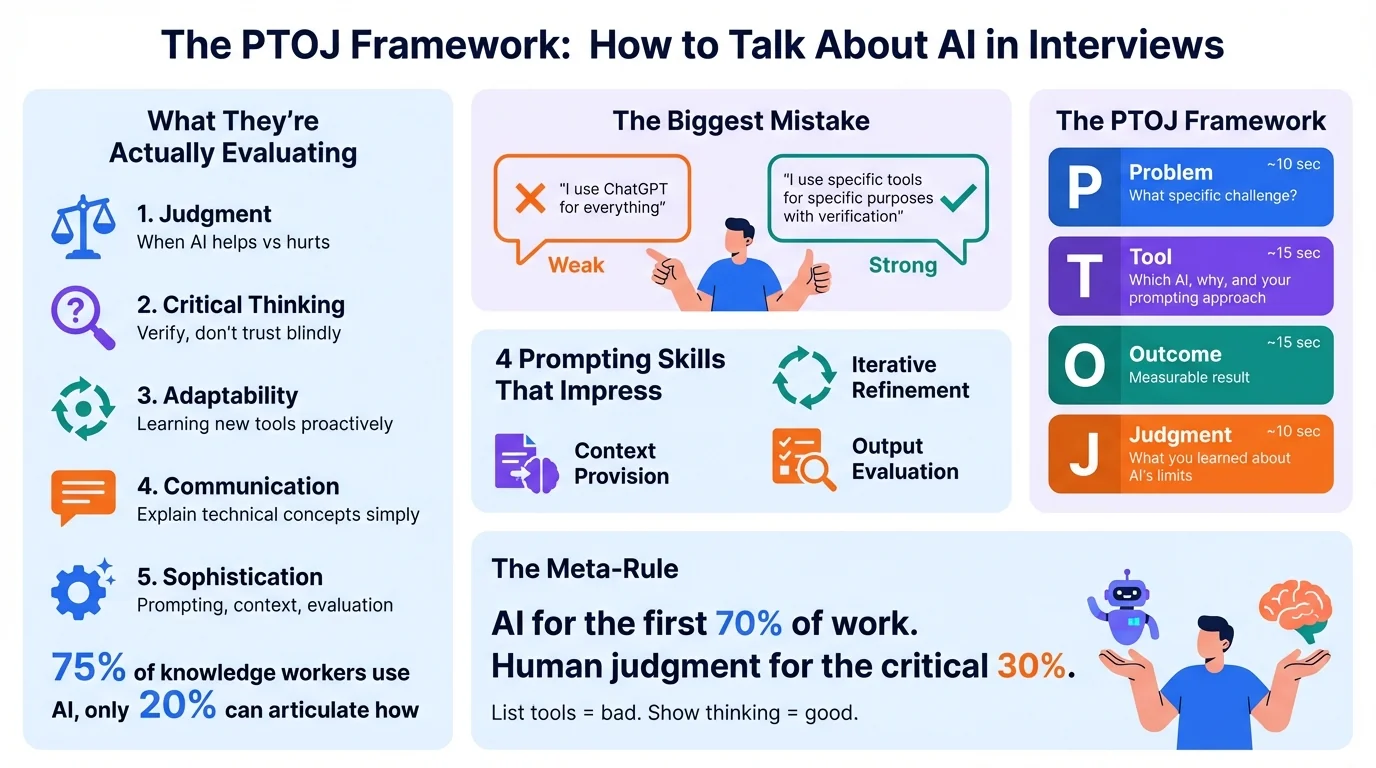 The PTOJ Framework for Talking About AI in Interviews infographic. What interviewers actually evaluate: Judgment (when AI helps vs hurts), Critical Thinking (verify don't trust blindly), Adaptability (learning new tools proactively), Communication (explain technical concepts simply), Sophistication (prompting, context, evaluation). 75% of knowledge workers use AI but only 20% can articulate how. The PTOJ Framework: P-Problem (what specific challenge, 10 sec), T-Tool (which AI, why, your prompting approach, 15 sec), O-Outcome (measurable result, 15 sec), J-Judgment (what you learned about AI limits, 10 sec). Biggest mistake: listing tools without showing thinking. 4 prompting skills that impress: structured prompting, context provision, iterative refinement, output evaluation. Meta-rule: AI for the first 70% of work, human judgment for the critical 30%.
