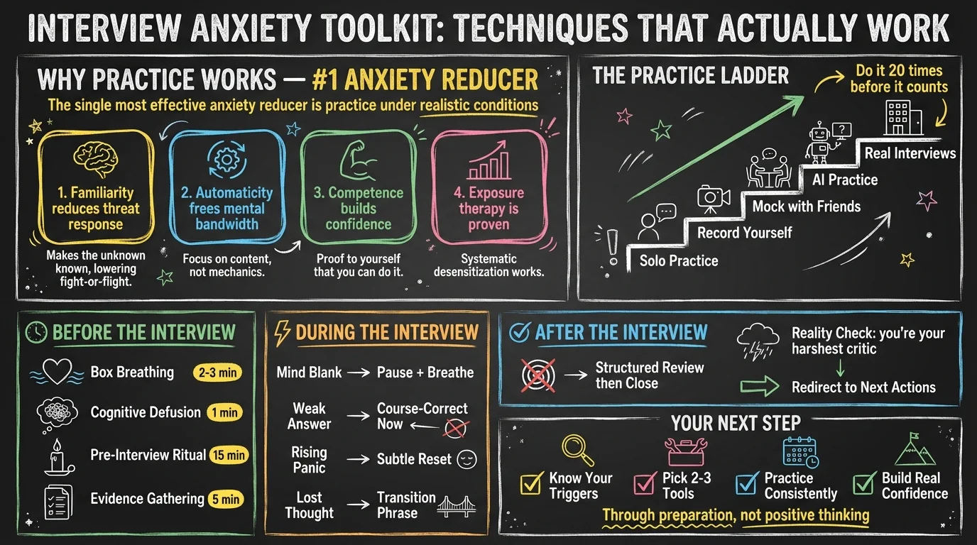 Interview Anxiety Toolkit infographic showing techniques that actually work. Why practice is the #1 anxiety reducer: familiarity reduces threat response, automaticity frees mental bandwidth, competence builds confidence, exposure therapy is proven. The Practice Ladder: 5 progressive steps from solo practice to recording yourself to mock interviews with friends to AI practice to real interviews — do it 20 times before it counts. Before the interview: box breathing (2-3 min), cognitive defusion (1 min), pre-interview ritual (15 min), evidence gathering (5 min). During the interview: mind blank use pause and breathe, weak answer use course-correct now, rising panic use subtle reset, lost thought use transition phrase. After the interview: structured review then close, reality check (you are your harshest critic), redirect to next actions. Next steps: know your triggers, pick 2-3 tools, practice consistently, build real confidence through preparation not positive thinking.