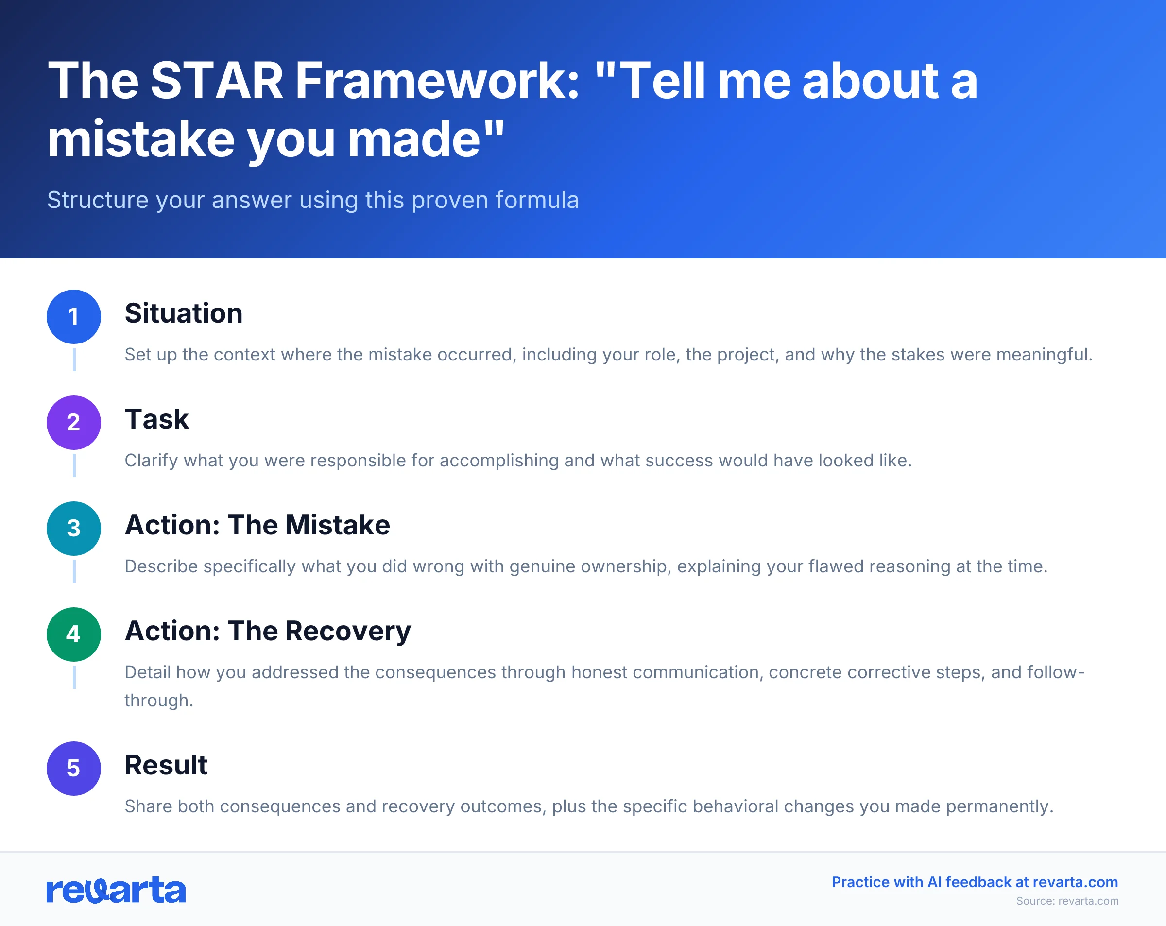 The STAR Framework: 'Tell me about a mistake you made' - Structure your answer using this proven formula