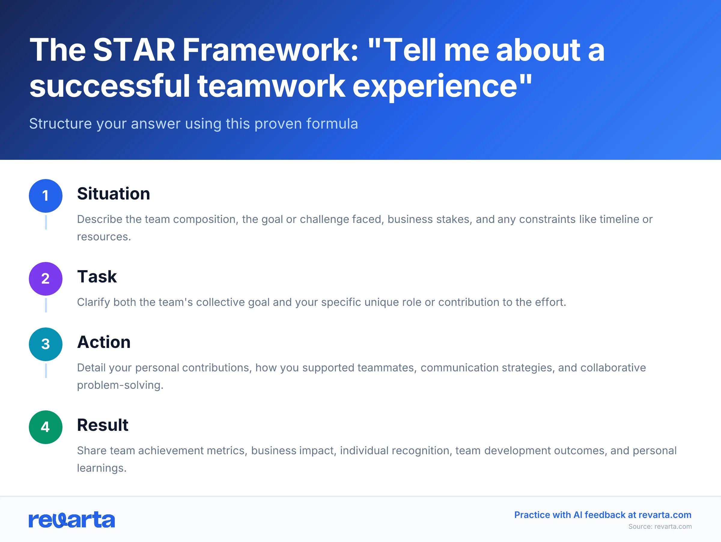 The STAR Framework: 'Tell me about a successful teamwork experience' - Structure your answer using this proven formula