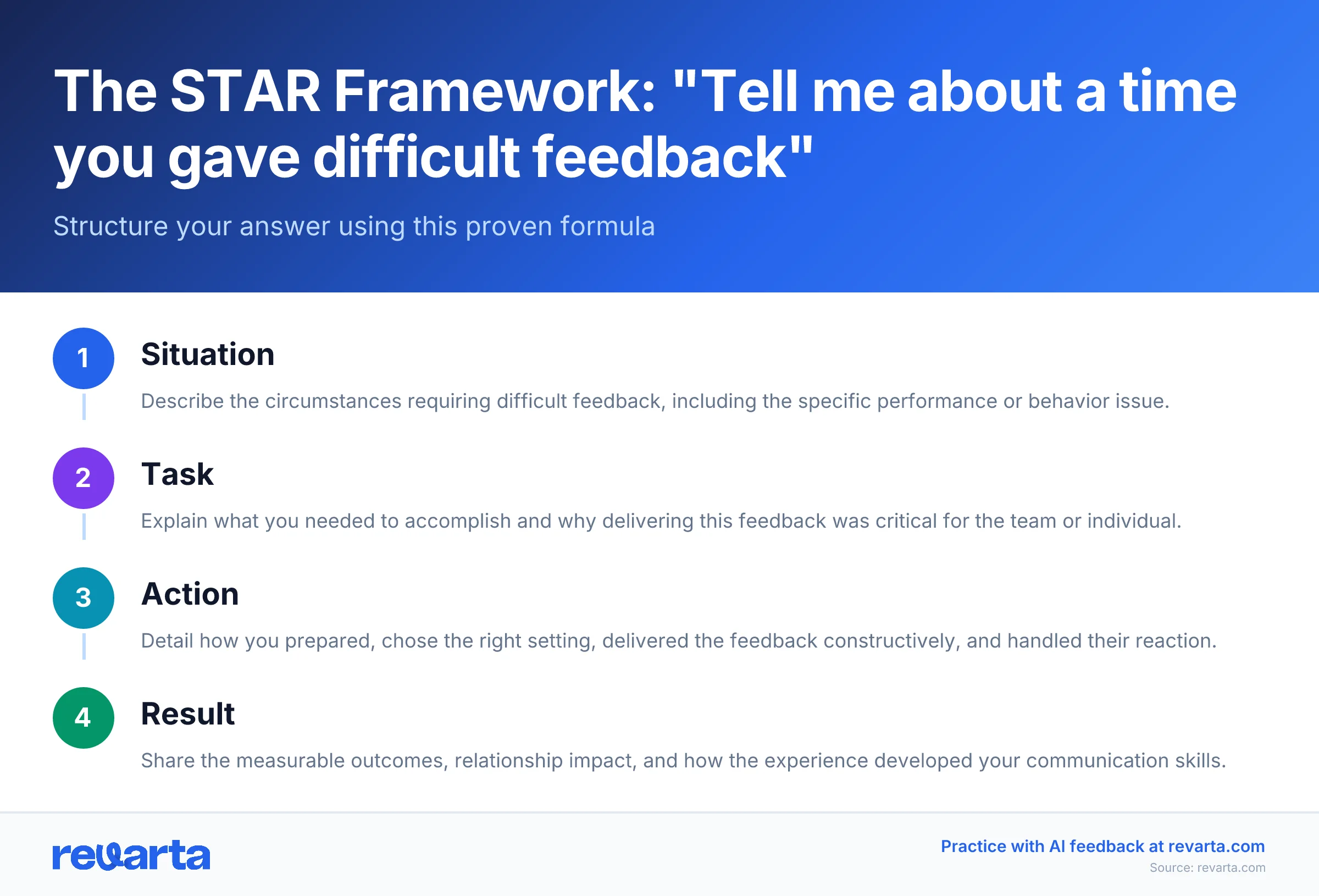 The STAR Framework: 'Tell me about a time you gave difficult feedback' - Structure your answer using this proven formula