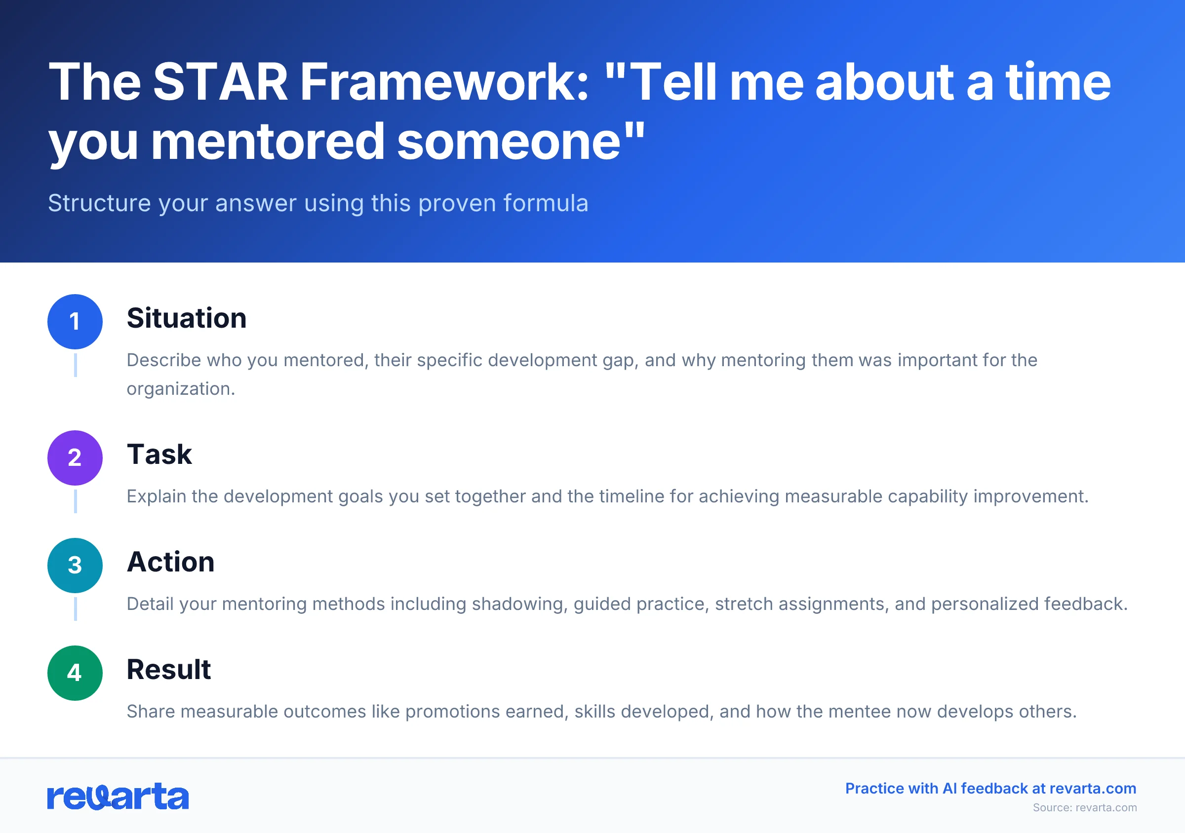 The STAR Framework: 'Tell me about a time you mentored someone' - Structure your answer using this proven formula
