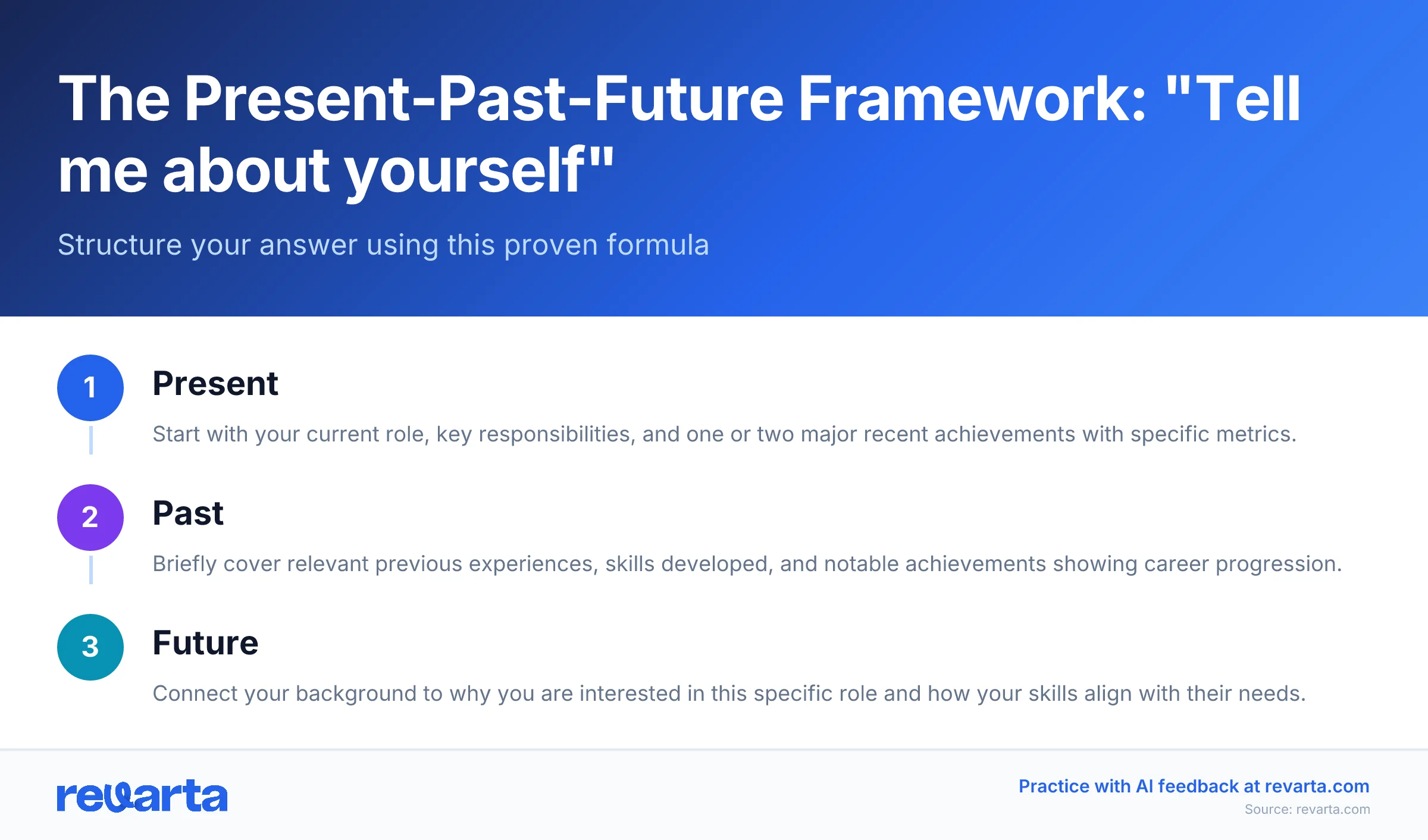 The Present-Past-Future Framework: 'Tell me about yourself' - Structure your answer using this proven formula